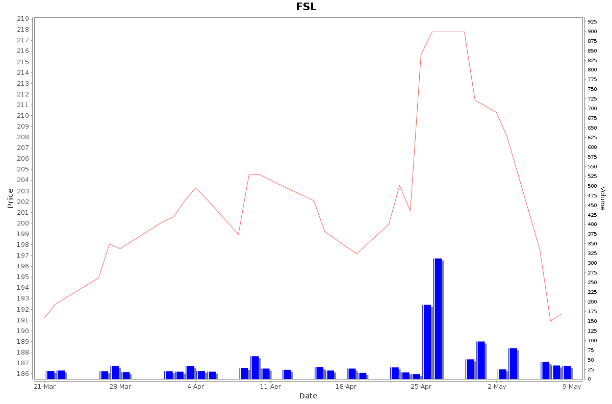 FSL Daily Price Chart NSE Today